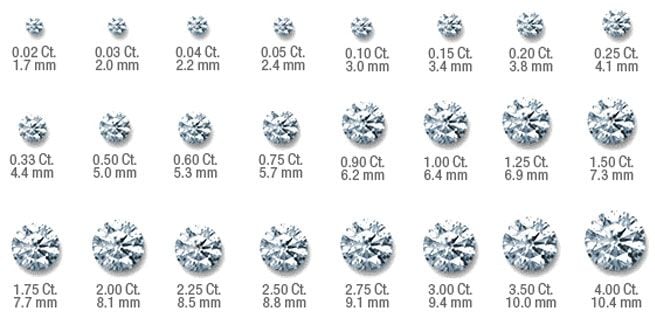 Kim Cương 1 Carat Bằng Bao Nhiêu Ly?
