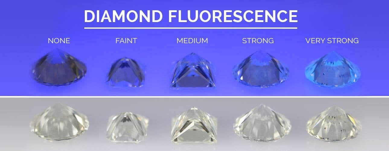 Phân loại cấp độ huỳnh quang&nbsp;kim cương