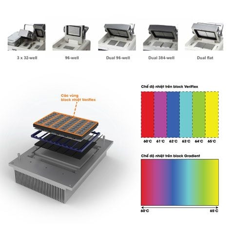 Công nghệ điều khiển nhiệt VeriFlex trên máy PCR của Life Technologies