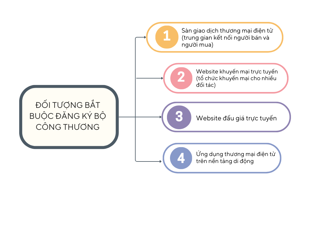 Dịch vụ đăng ký website/ứng dụng với Bộ Công Thương - Haravan