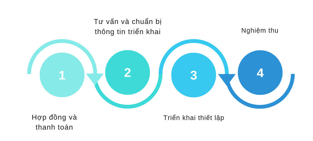 Dịch vụ hoàn thiện website - Haravan