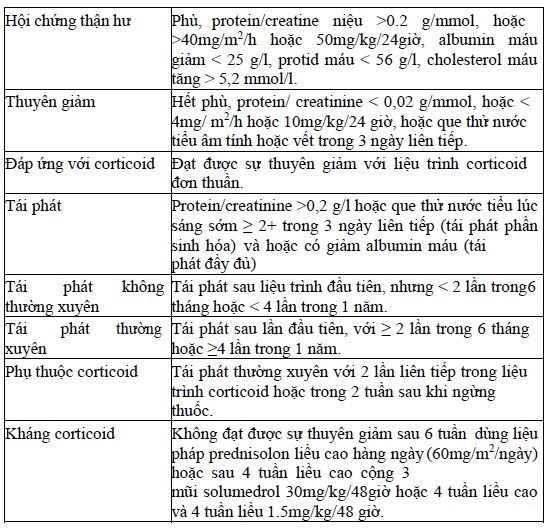 BẢNG 1 HỘI CHỨNG THẬN HƯ TIÊN PHÁT Ở TRẺ EM
