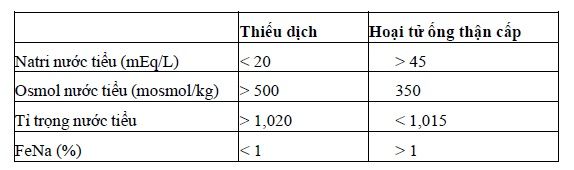 BẢNG 1 SUY THẬN CẤP Ở BỆNH NHI