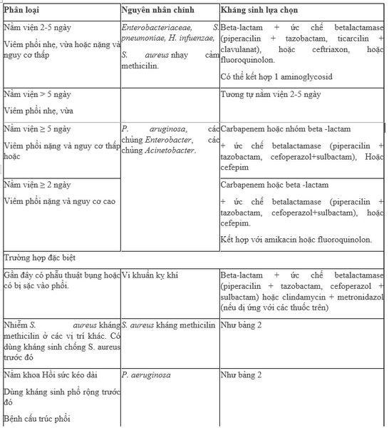 Bảng 1 Viêm phổi mắc phải ở bệnh viện