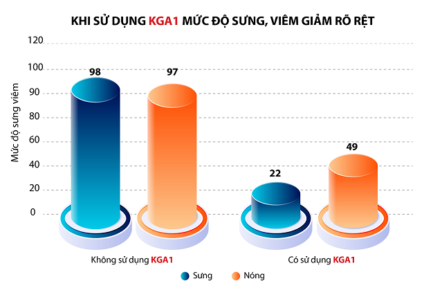 NGHIÊN CỨU LÂM SÀNG VỀ TÁC DỤNG KGA1 CHIẾT XUẤT TỪ CÂY ĐỊA LIỀN