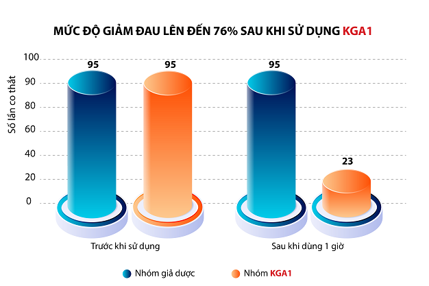 NGHIÊN CỨU LÂM SÀNG VỀ TÁC DỤNG KGA1 CHIẾT XUẤT TỪ CÂY ĐỊA LIỀN
