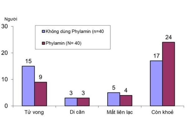 Phylamin làm tăng thời gian sống của bệnh nhân ung thư