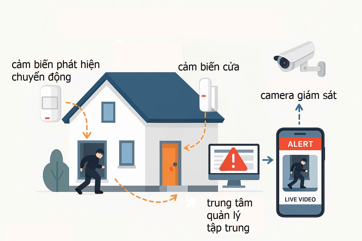 SECUVIEW - DỊCH VỤ CHO THUÊ HỆ THỐNG GIÁM SÁT THÔNG MINH – PHÁT HIỆN ĐỘT NHẬP VÀ GHI HÌNH TỰ ĐỘNG