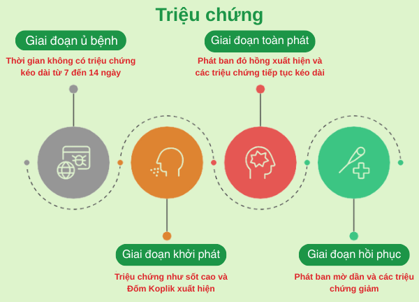 triệu chứng của bệnh sởi
