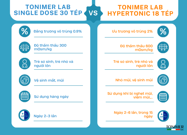 so sánh tonimer lab single dose và hypertonic