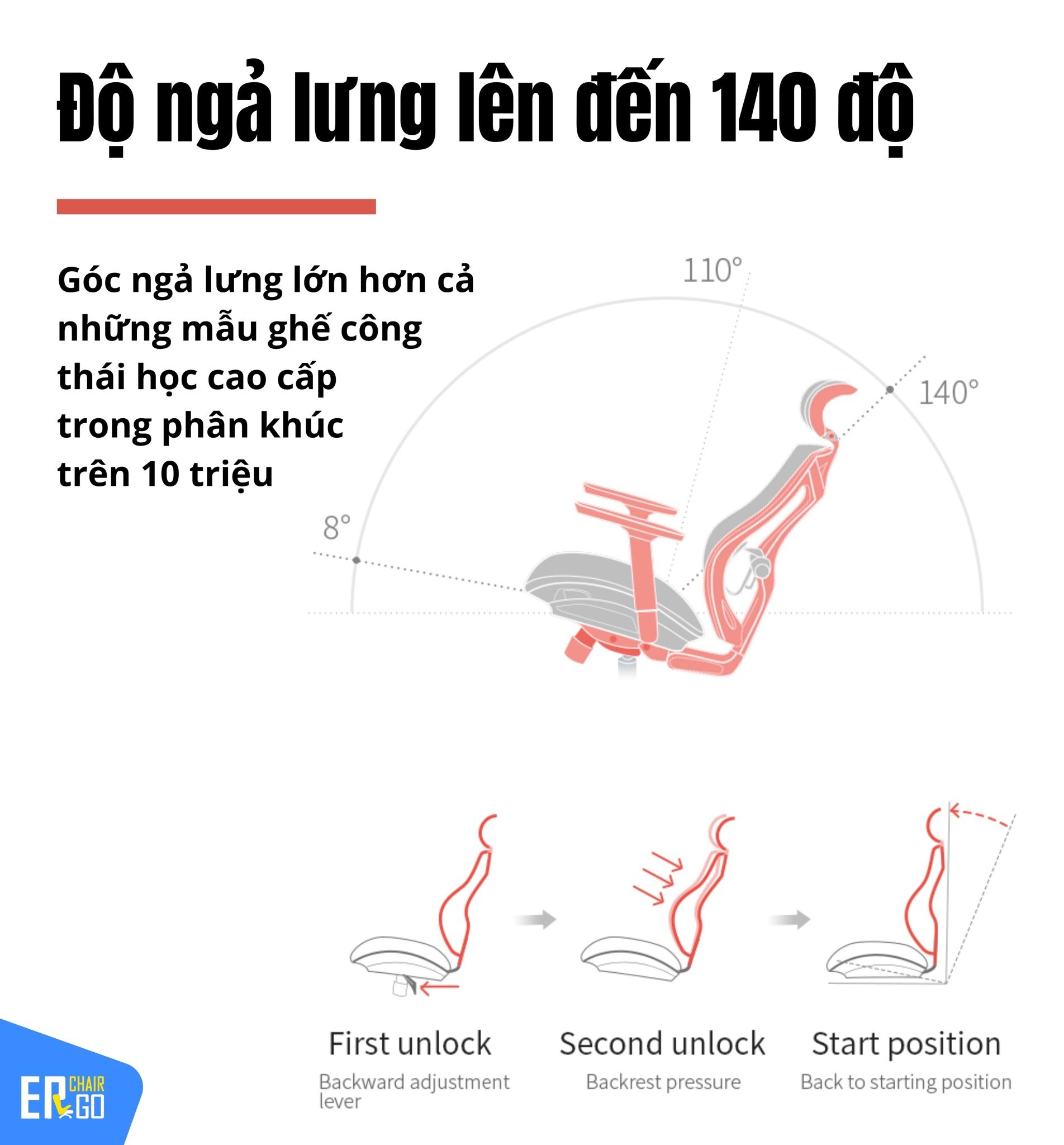 Khung lưng còn được trang bị cơ chế ngả linh hoạt và cung cấp độ nghiêng tối đa lên tới 140 độ