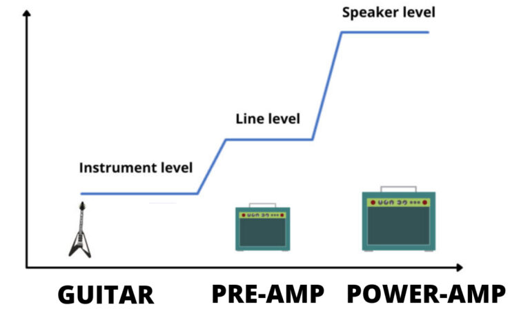 Cách thức hoạt động amplifier