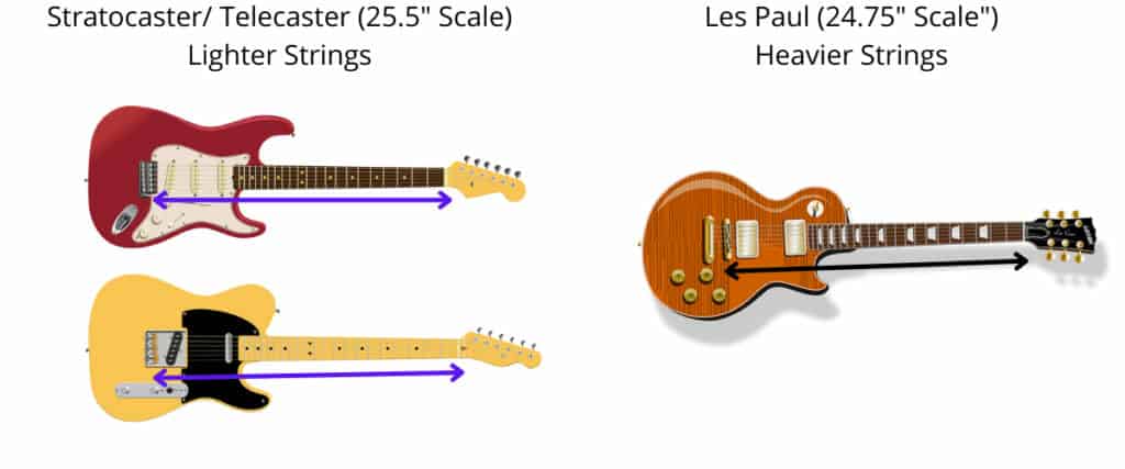 so sánh cần đàn giữa stratocaste/telecaster và Les paul