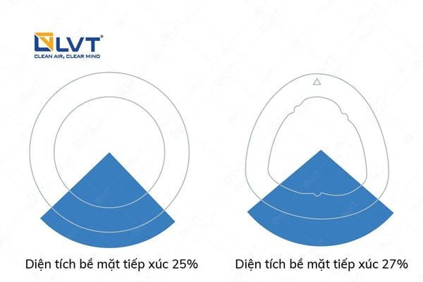 Diện tích tiếp xúc vật liệu lọc với lõi lọc hình tam giác