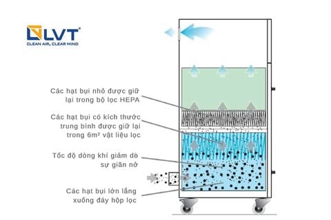 Luồng khí đi qua máy hút và xử lý khói khắc Laser AD Nano+
