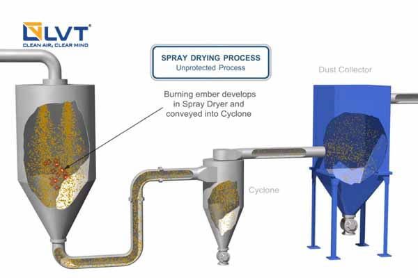 Phương pháp tiếp cận hệ thống lọc bụi LVT Việt Nam