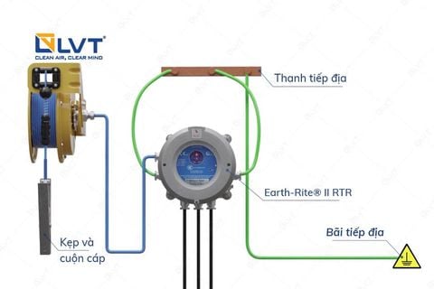 Thiết bị xả tĩnh điện Newson Gale và khóa liên động có đèn hiển thị