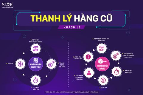 QUY TRÌNH THANH LÝ HÀNG CŨ KHÁCH LẺ