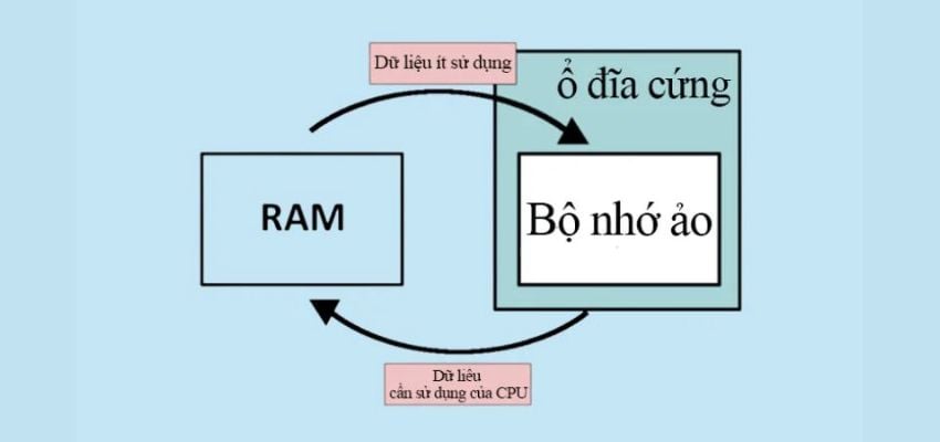 RAM ảo là gì