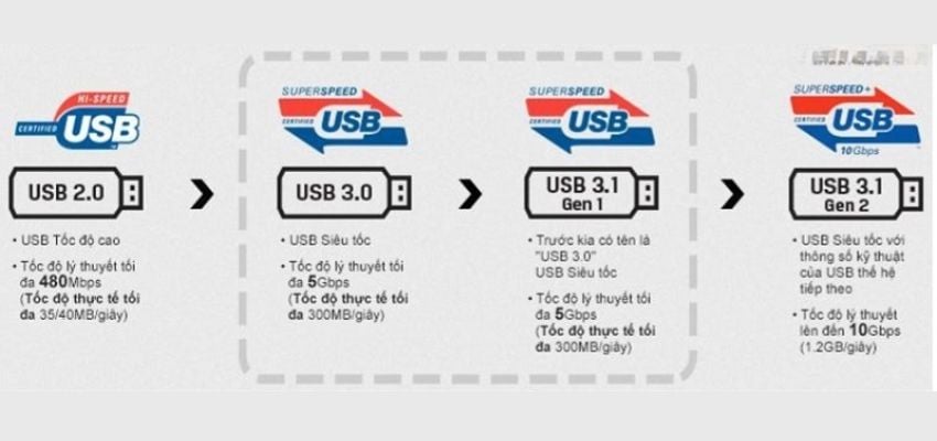 Phân biệt USB 2.0 3.0 3.1