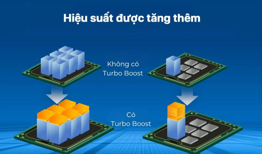 Nguyên lý hoạt động của Turbo Boost