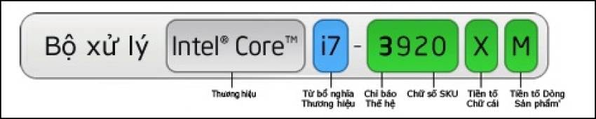core là gì