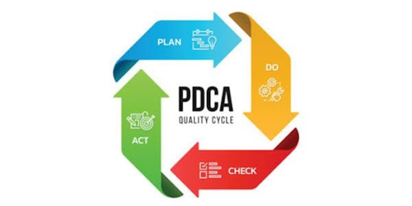 ISO 22000 áp dụng theo quy trình tích hợp (PDCA) và tư duy dựa trên rủi ro ở các cấp độ tổ chức và hoạt động