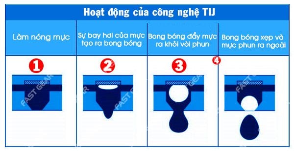 nguyên lý hoạt động máy in phun date cầm tay