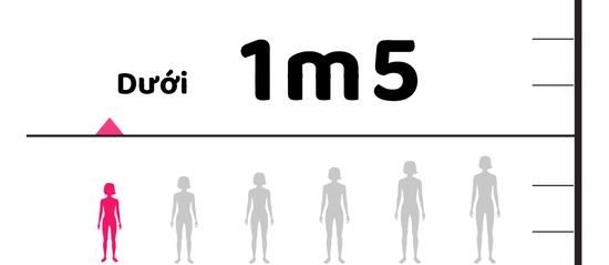 Dưới 1m5