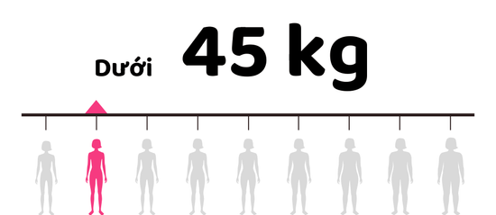 Dưới 45kg