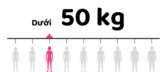 Dưới 50kg