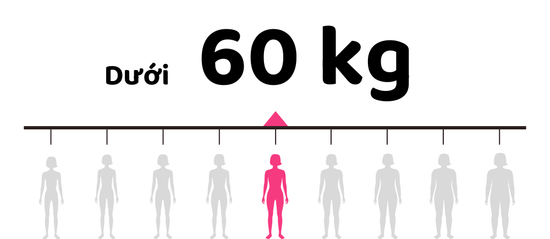 Dưới 60kg