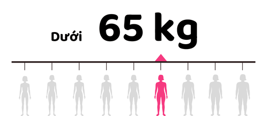 Dưới 65kg