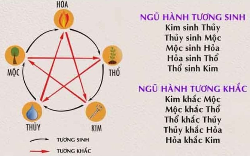 Vòng tròn Ngũ hành tương sinh tương khắc thể hiện mối quan hệ của mệnh Thổ