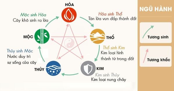Ngũ hành tương sinh - tương khắc ảnh hưởng đến việc chọn ngày khai trương theo tuổi
