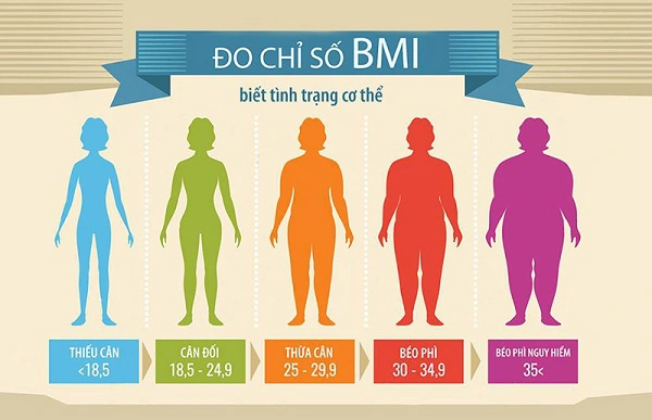 Cách tính chỉ số BMI cho nam nữ người Việt chuẩn nhất