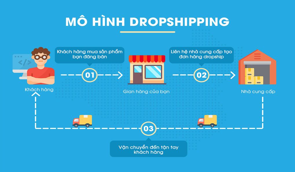Tìm hiểu Mô hình kinh doanh Dropship không bỏ vốn