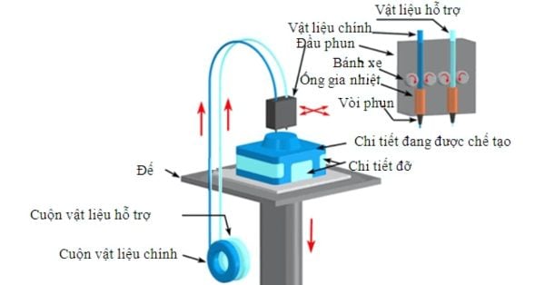 Máy in 3D là gì? Nguyên lý hoạt động và các điều cần biết