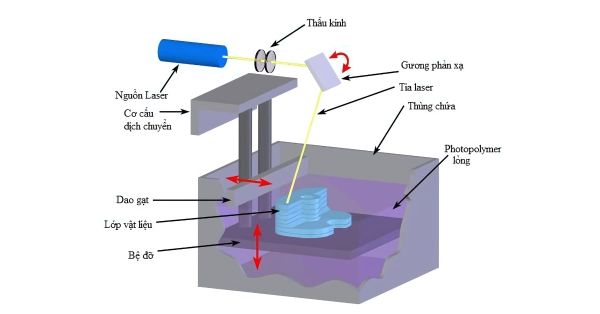 Các loại máy in 3D phổ biến và cách chọn phù hợp 2025