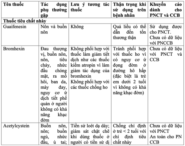 Một số các thuốc điều trị ho 1