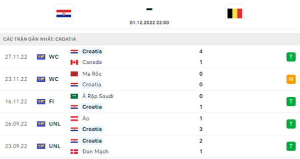 Nhận định, soi kèo bóng đá Croatia vs Bỉ
