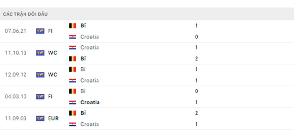 Nhận định, soi kèo bóng đá Croatia vs Bỉ