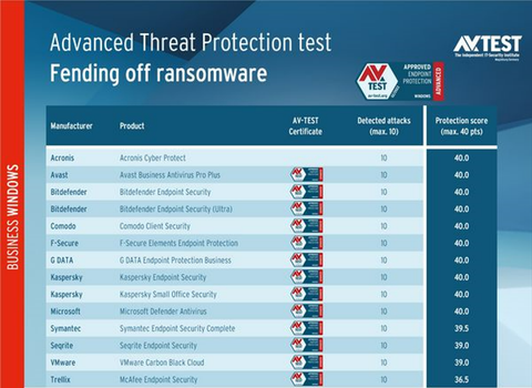 Kaspersky đạt khả năng chống lại 100% mã độc Ransomware trong đánh giá mới nhất của AV-TEST năm 2022
