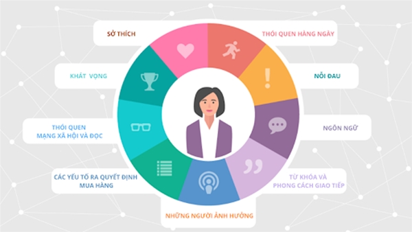 Cách vẽ chân dung khách hàng mục tiêu chính xác với 5 bước