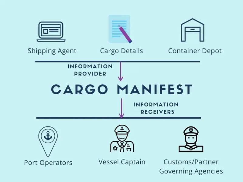 Cargo Manifest là gì? Ý nghĩa và một số sai sót lưu ý