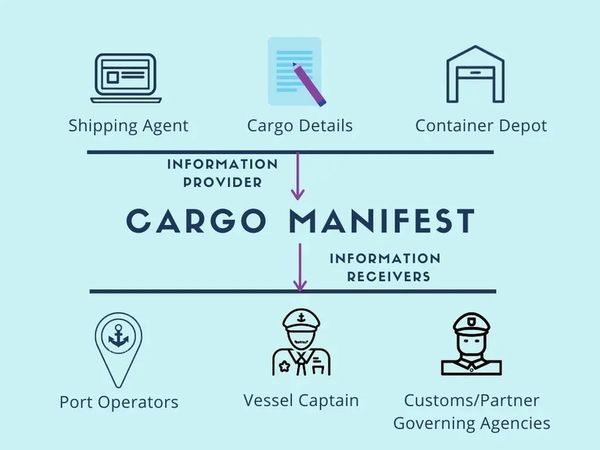 Cargo Manifest là gì? Ý nghĩa và một số sai sót lưu ý