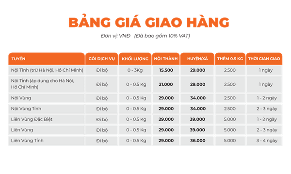 Bảng giá ship hàng đi tỉnh của Giao Hàng Nhanh