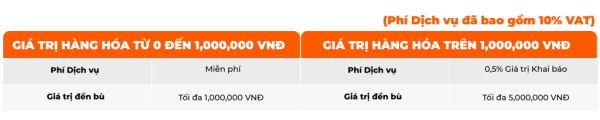 Hợp đồng bảo hiểm hàng hóa GHN bồi thường đến 5 triệu đồng
