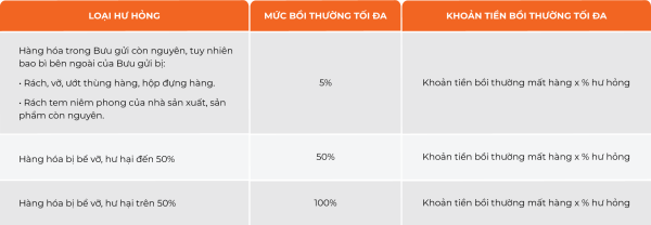 Mức bồi thường bảo hiểm vận chuyển hàng hóa GHN