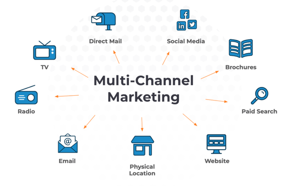 Multichannel cho phép doanh nghiệp tiếp cận nhiều khách hàng trên các kênh khác nhau với cùng một danh mục sản phẩm, từ email, mạng xã hội đến các kênh khác.